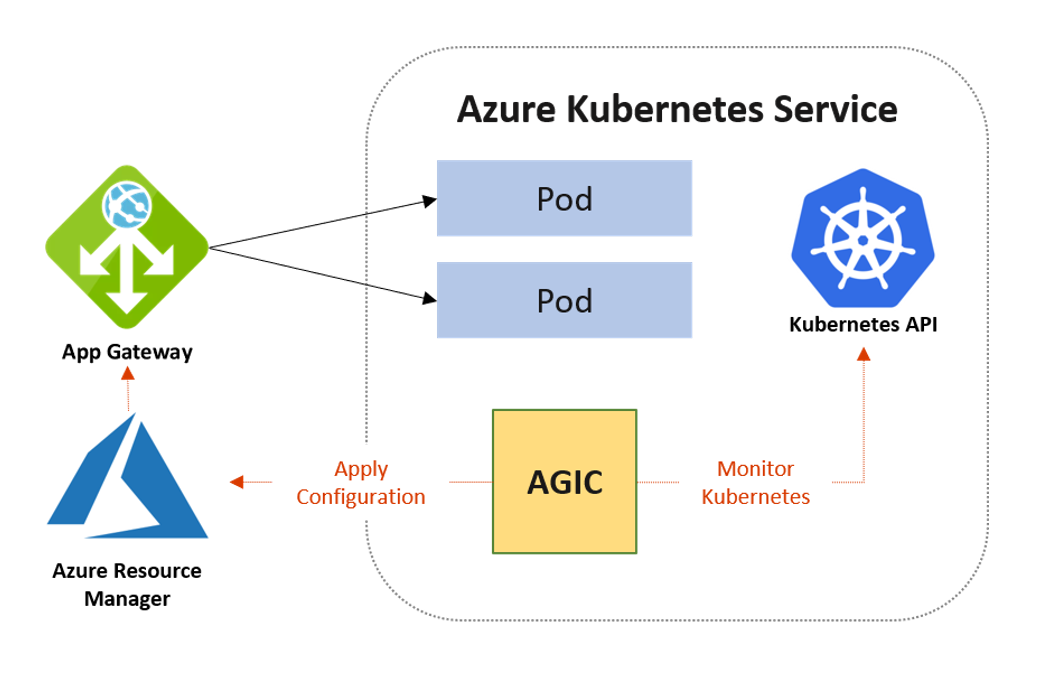 Azure Pipelines